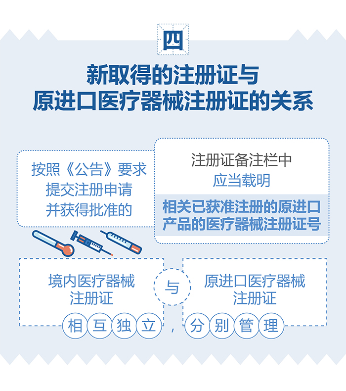 （圖表）-已獲進(jìn)口醫(yī)療器械注冊證的產(chǎn)品在中國境內(nèi)企業(yè)生產(chǎn)要注意（簡）-（大巢制圖）-01_06.jpg